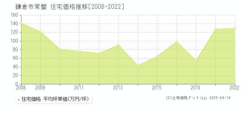 鎌倉市常盤の住宅価格推移グラフ 