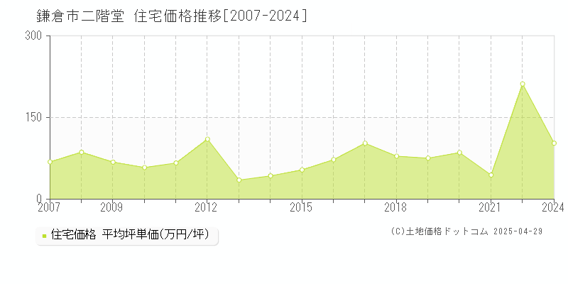 鎌倉市二階堂の住宅価格推移グラフ 