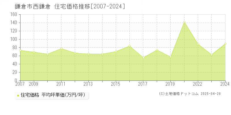 鎌倉市西鎌倉の住宅価格推移グラフ 