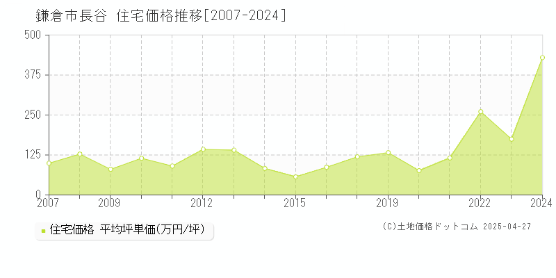 鎌倉市長谷の住宅価格推移グラフ 