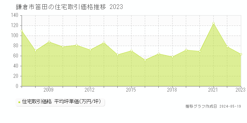 鎌倉市笛田の住宅価格推移グラフ 