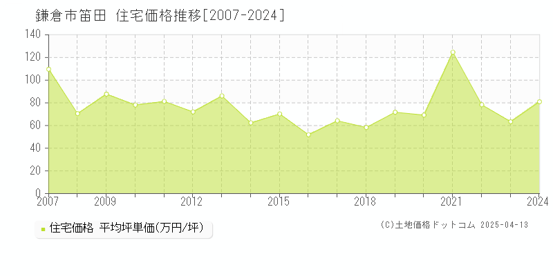 鎌倉市笛田の住宅価格推移グラフ 