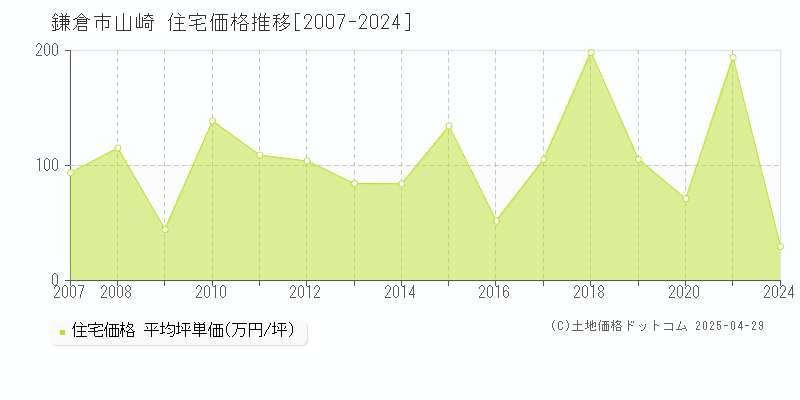 鎌倉市山崎の住宅取引事例推移グラフ 