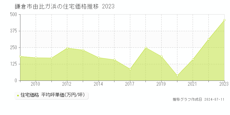 鎌倉市由比ガ浜の住宅取引事例推移グラフ 
