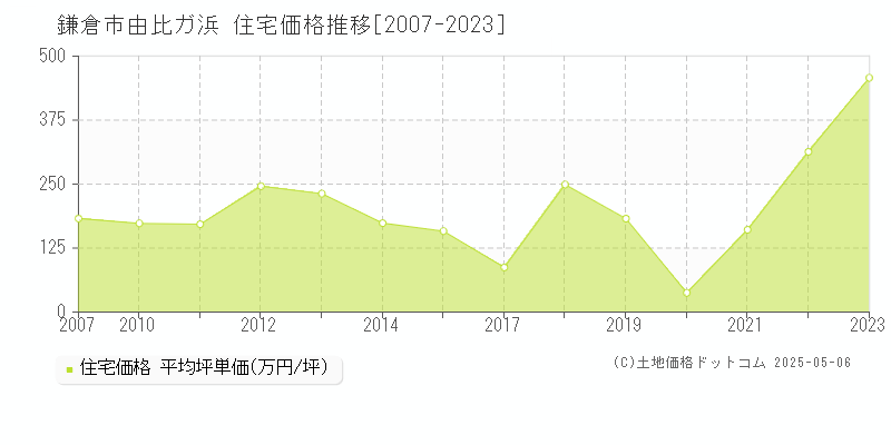 由比ガ浜(鎌倉市)の住宅価格推移グラフ(坪単価)[2007-2023年]