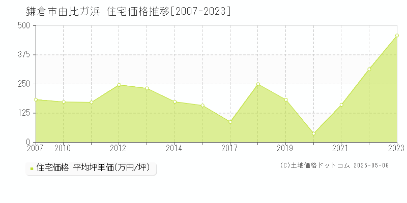 鎌倉市由比ガ浜の住宅取引事例推移グラフ 