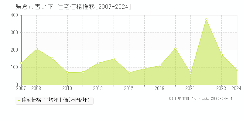 鎌倉市雪ノ下の住宅価格推移グラフ 