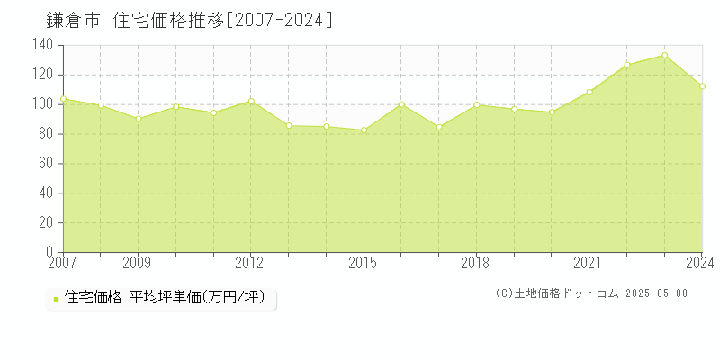 鎌倉市(神奈川県)の住宅価格推移グラフ(坪単価)[2007-2024年]