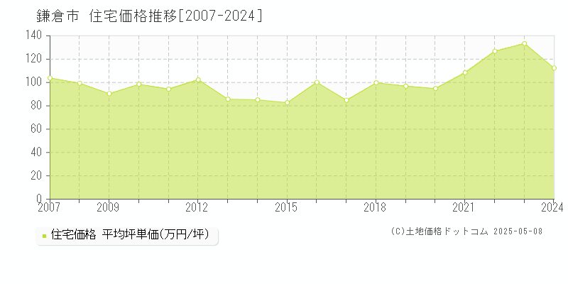 鎌倉市の住宅価格推移グラフ 