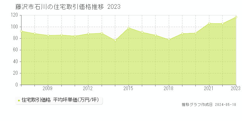 藤沢市石川の住宅取引事例推移グラフ 