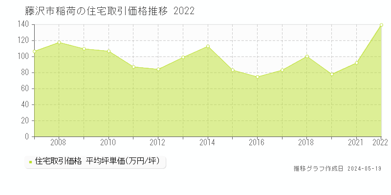 藤沢市稲荷の住宅取引事例推移グラフ 