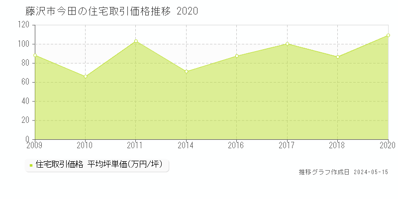 藤沢市今田の住宅取引事例推移グラフ 