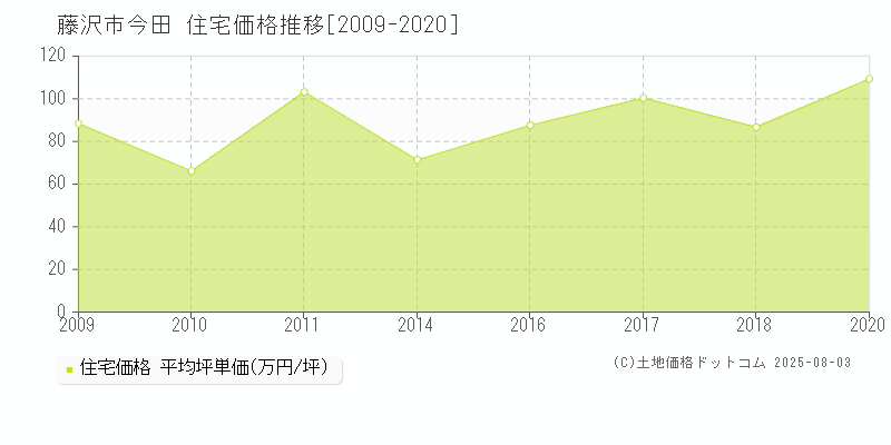 今田(藤沢市)の住宅価格推移グラフ(坪単価)[2009-2020年]