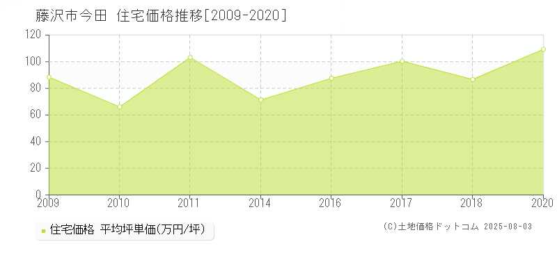 藤沢市今田の住宅価格推移グラフ 