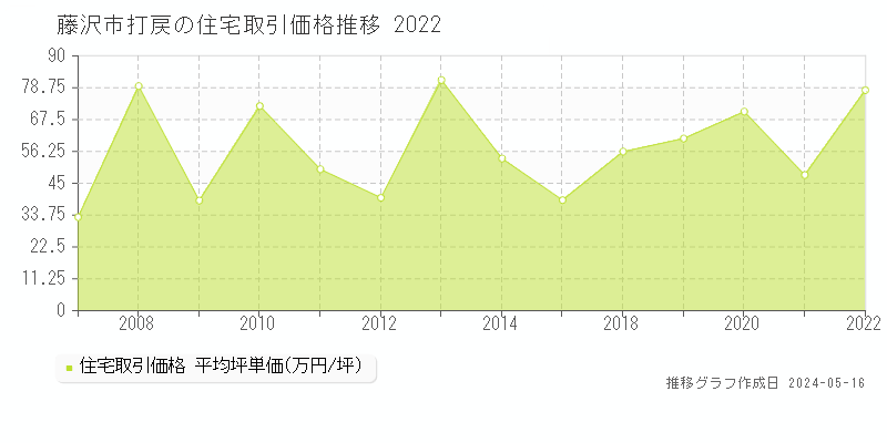 藤沢市打戻の住宅取引事例推移グラフ 