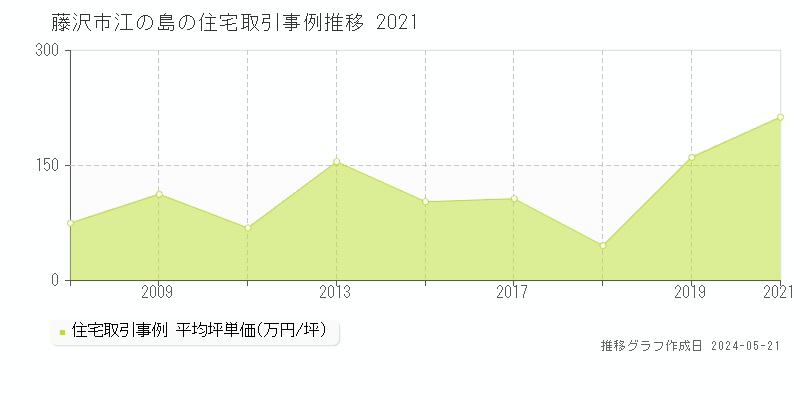 藤沢市江の島の住宅取引事例推移グラフ 