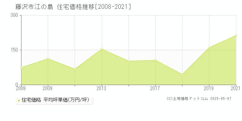 江の島(藤沢市)の住宅価格推移グラフ(坪単価)[2008-2021年]