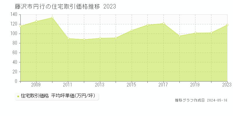 藤沢市円行の住宅価格推移グラフ 