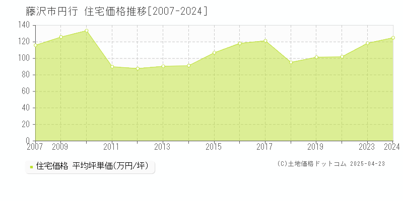 藤沢市円行の住宅価格推移グラフ 