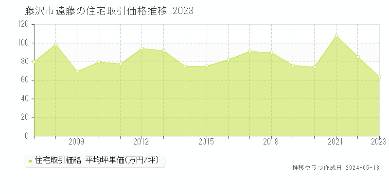 藤沢市遠藤の住宅価格推移グラフ 