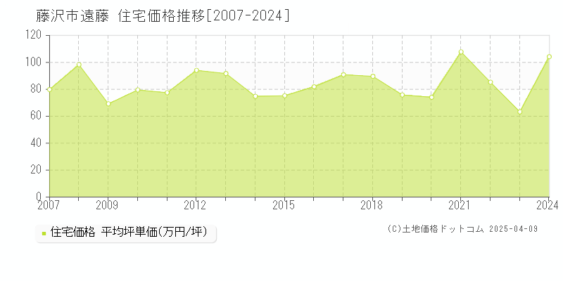 藤沢市遠藤の住宅価格推移グラフ 