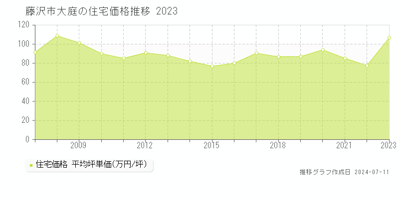 藤沢市大庭の住宅取引価格推移グラフ 