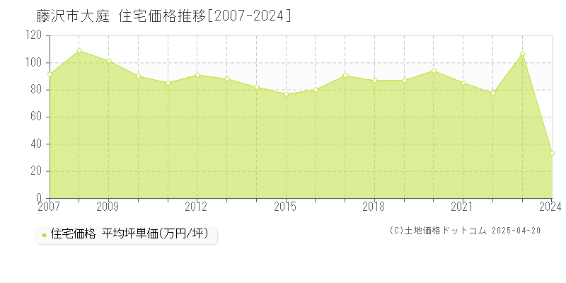 藤沢市大庭の住宅価格推移グラフ 