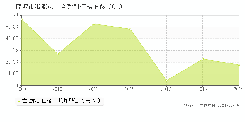 藤沢市獺郷の住宅価格推移グラフ 