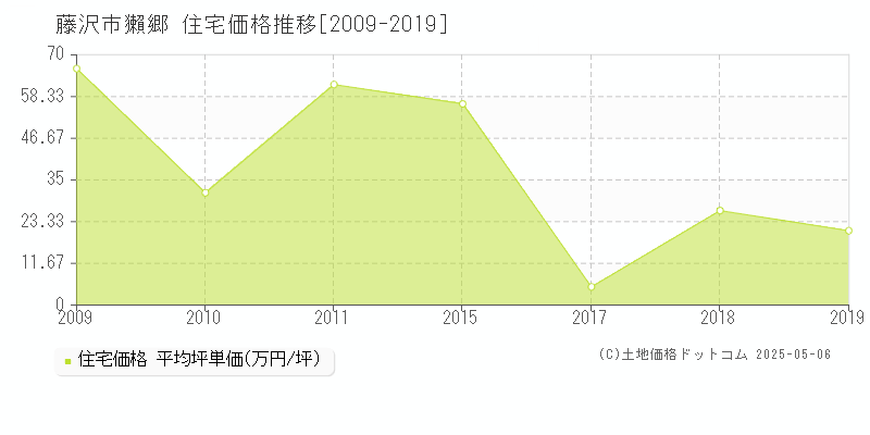獺郷(藤沢市)の住宅価格推移グラフ(坪単価)[2009-2019年]