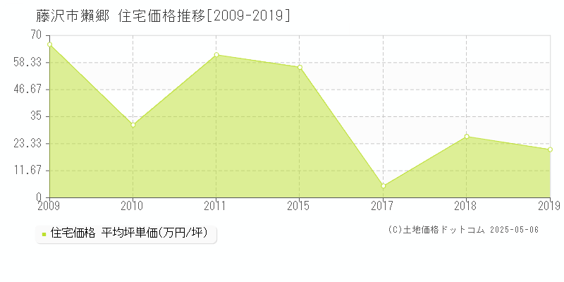 藤沢市獺郷の住宅価格推移グラフ 