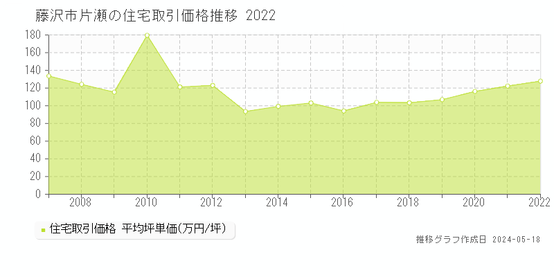 藤沢市片瀬の住宅価格推移グラフ 