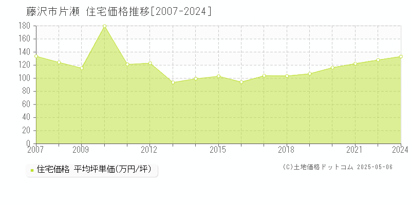 片瀬(藤沢市)の住宅価格推移グラフ(坪単価)[2007-2024年]