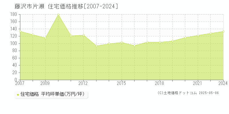 藤沢市片瀬の住宅価格推移グラフ 