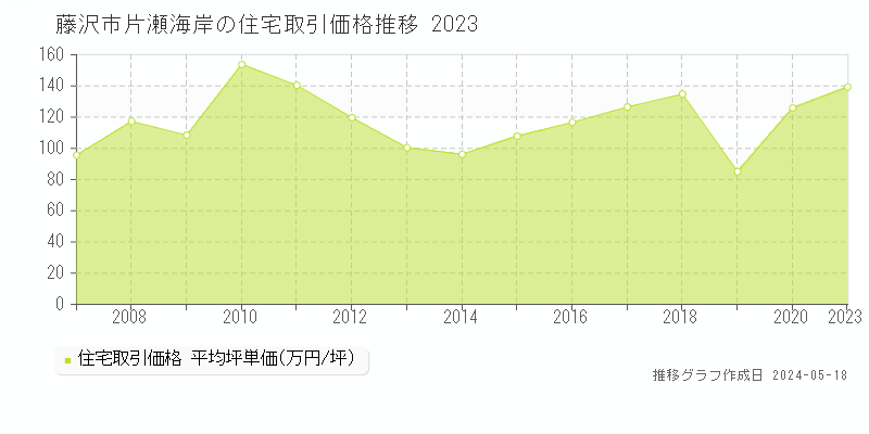 藤沢市片瀬海岸の住宅取引事例推移グラフ 