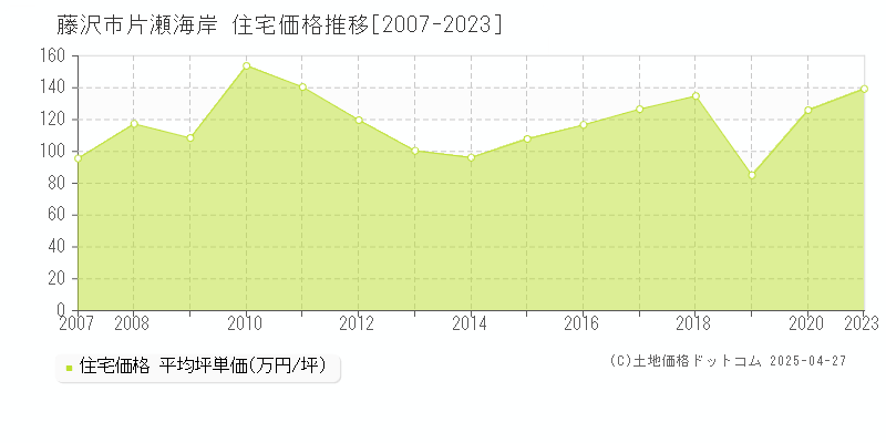 藤沢市片瀬海岸の住宅価格推移グラフ 