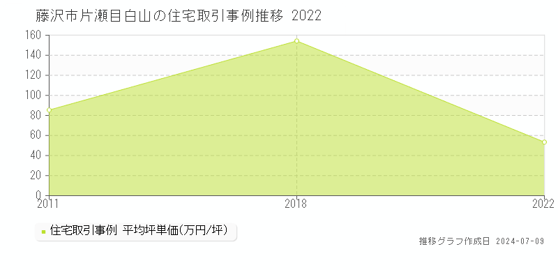 藤沢市片瀬目白山の住宅価格推移グラフ 