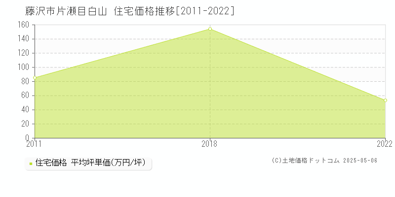 片瀬目白山(藤沢市)の住宅価格推移グラフ(坪単価)[2011-2022年]