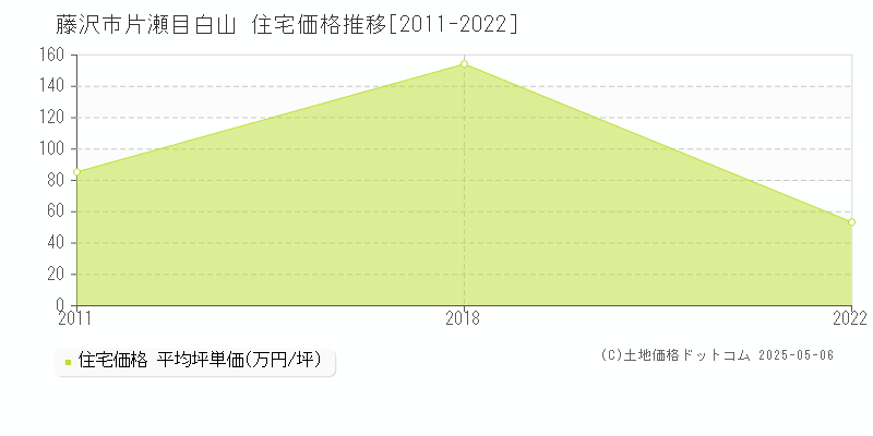 藤沢市片瀬目白山の住宅価格推移グラフ 