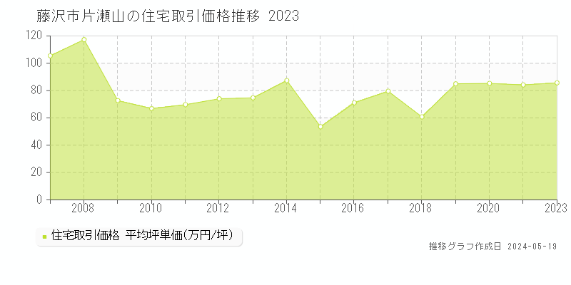 藤沢市片瀬山の住宅取引価格推移グラフ 