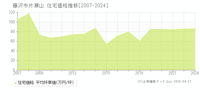 藤沢市片瀬山の住宅取引価格推移グラフ 