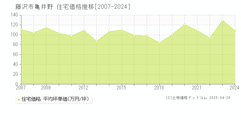 藤沢市亀井野の住宅価格推移グラフ 