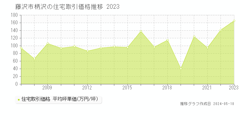 藤沢市柄沢の住宅取引事例推移グラフ 