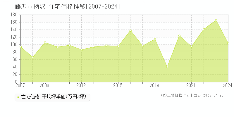 藤沢市柄沢の住宅価格推移グラフ 