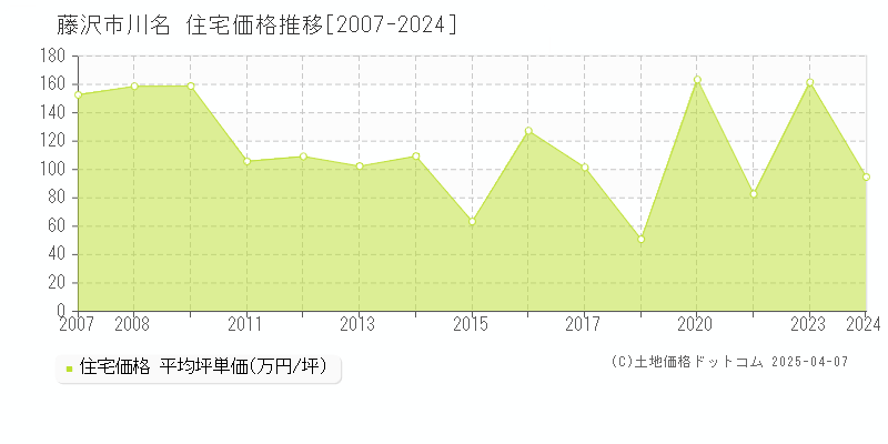 藤沢市川名の住宅価格推移グラフ 