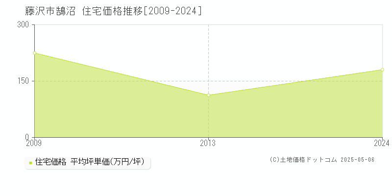 鵠沼(藤沢市)の住宅価格推移グラフ(坪単価)[2009-2024年]