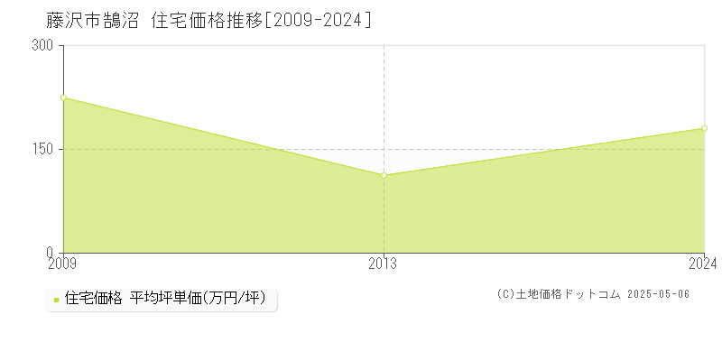 藤沢市鵠沼の住宅価格推移グラフ 