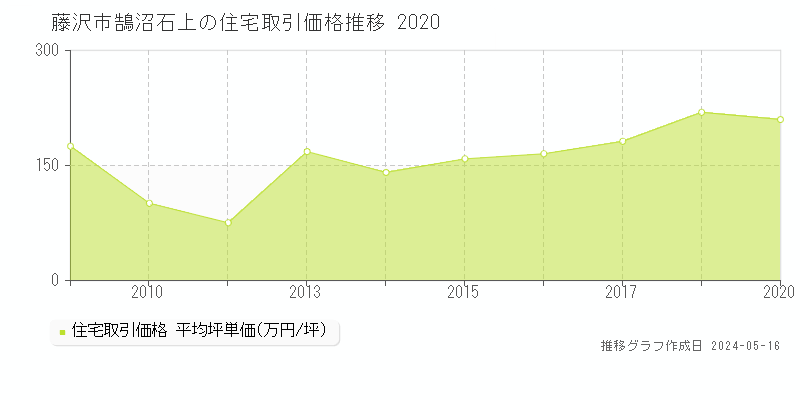 藤沢市鵠沼石上の住宅価格推移グラフ 