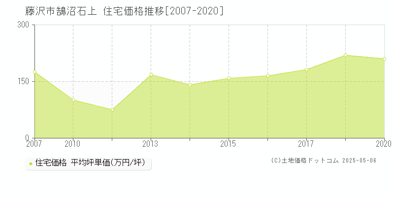 鵠沼石上(藤沢市)の住宅価格推移グラフ(坪単価)[2007-2020年]