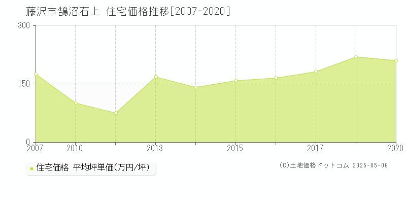 藤沢市鵠沼石上の住宅価格推移グラフ 