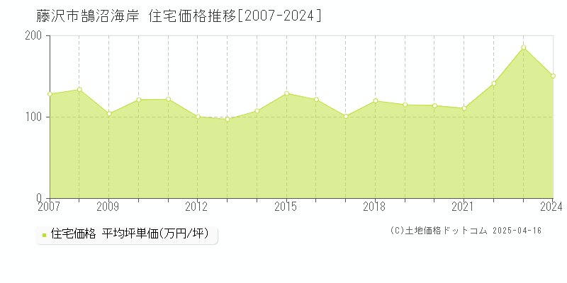 藤沢市鵠沼海岸の住宅価格推移グラフ 